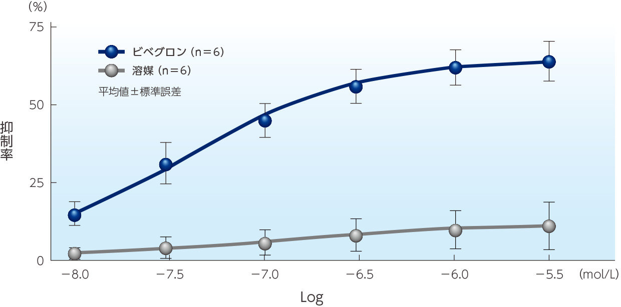 摘出膀胱組織に対する作用（in vitro）