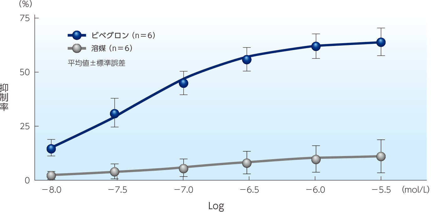 摘出膀胱組織に対する作用（in vitro）