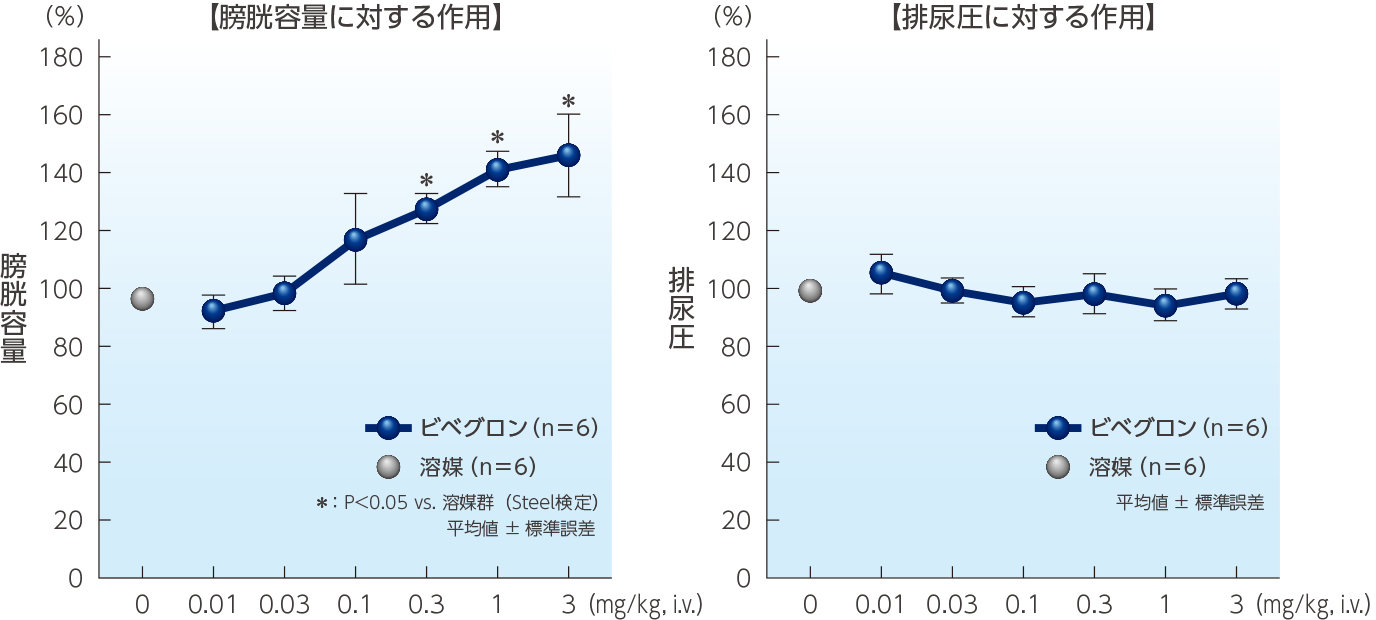 ビベグロンの膀胱容量及び排尿圧に対する作用（カニクイザル）