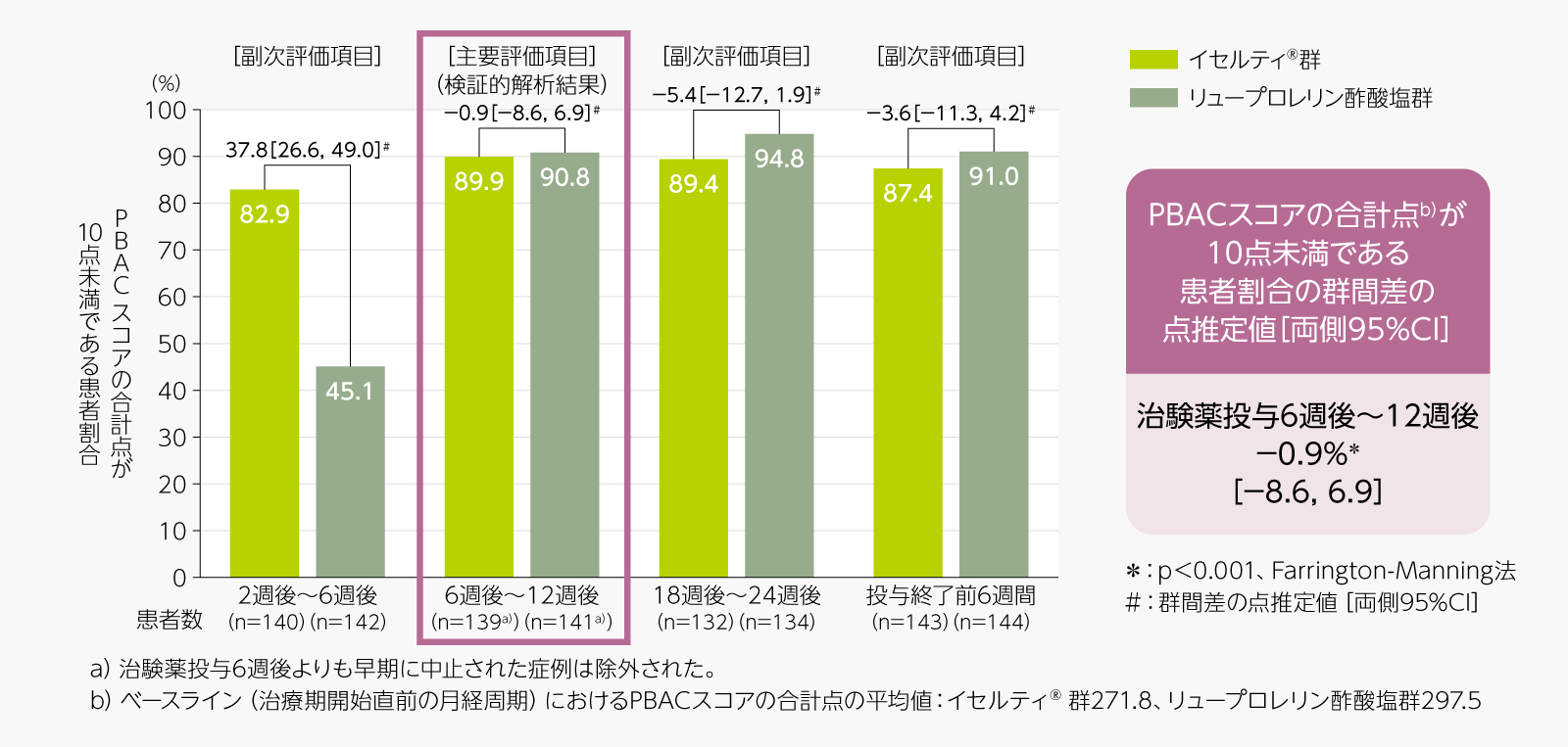 治験薬投与6週後から12週後までのPBACスコアの合計点が10点未満である患者割合
