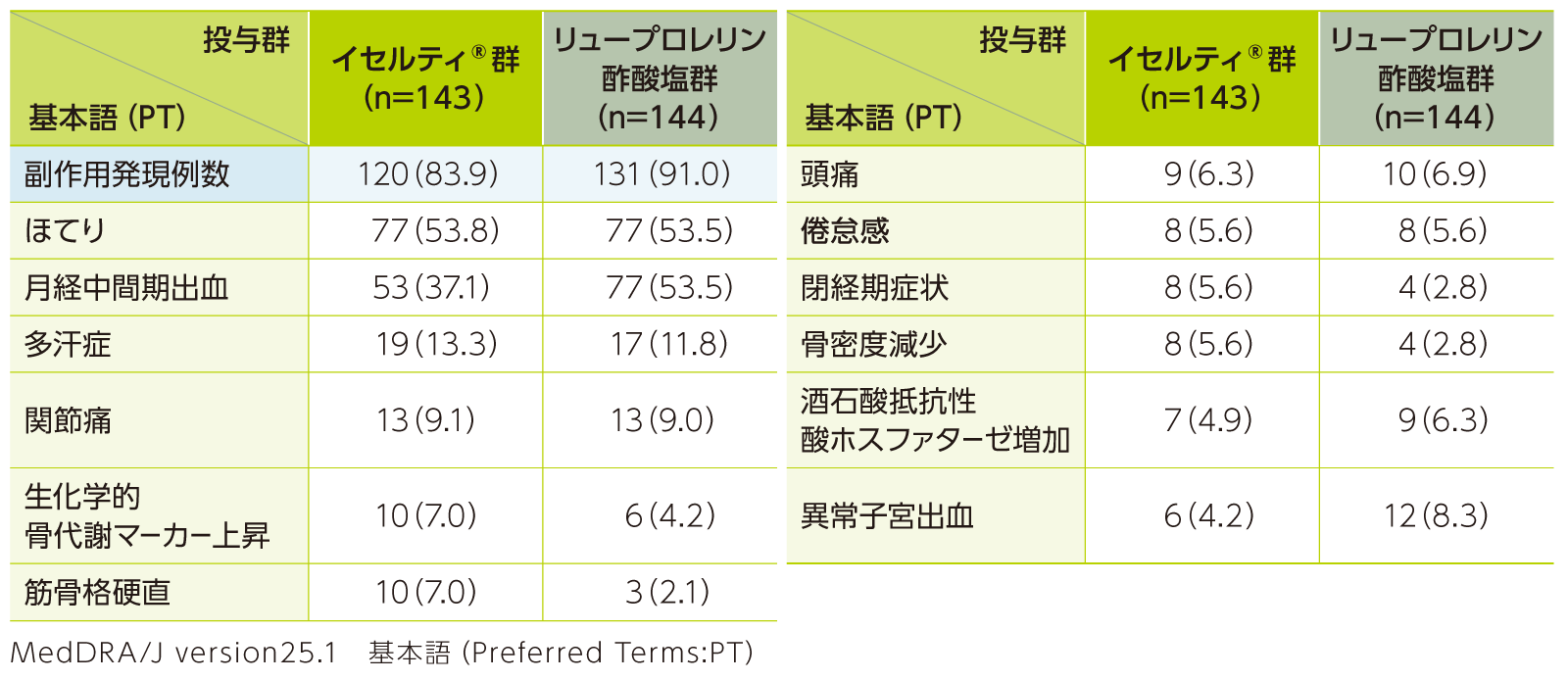 治験薬投与6週後から12週後までのPBACスコアの合計点が10点未満である患者割合