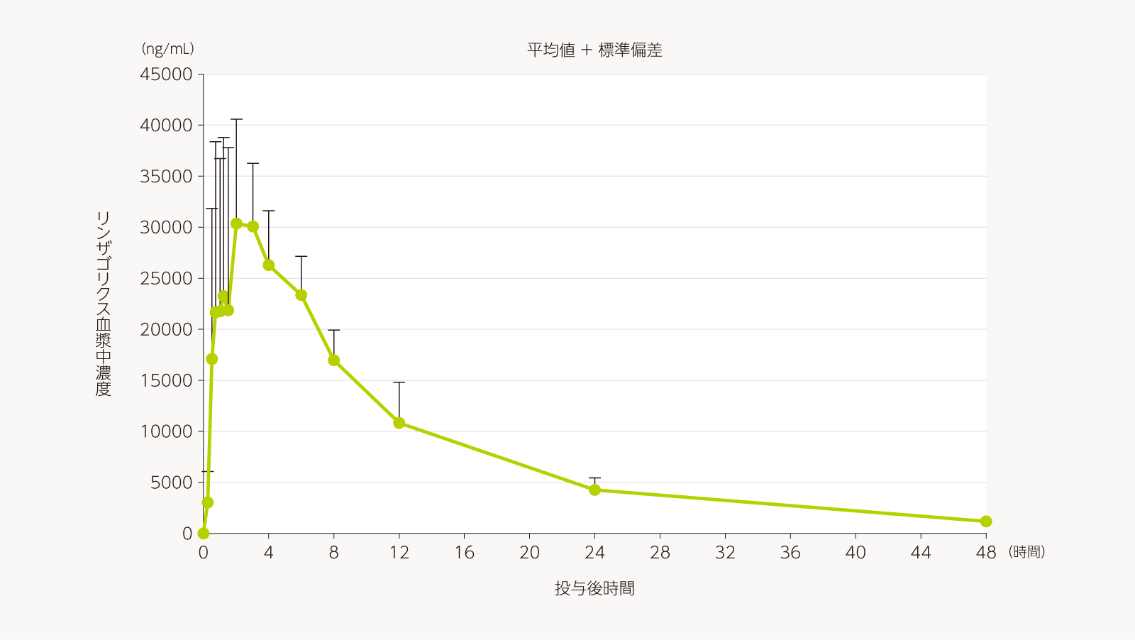 リンザゴリクス血漿中濃度