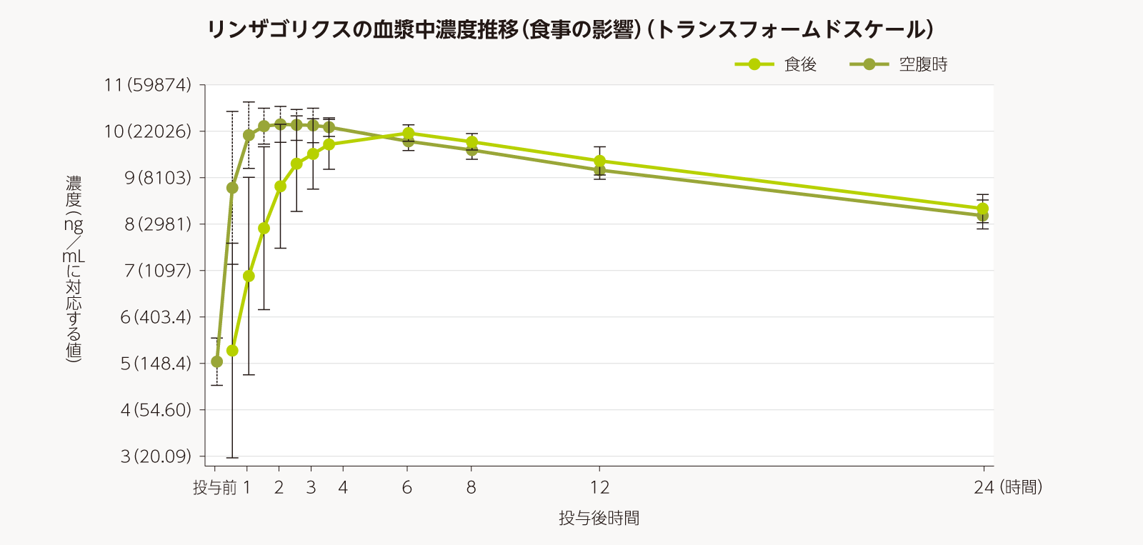 リンザゴリクスの血漿中濃度推移（食事の影響）