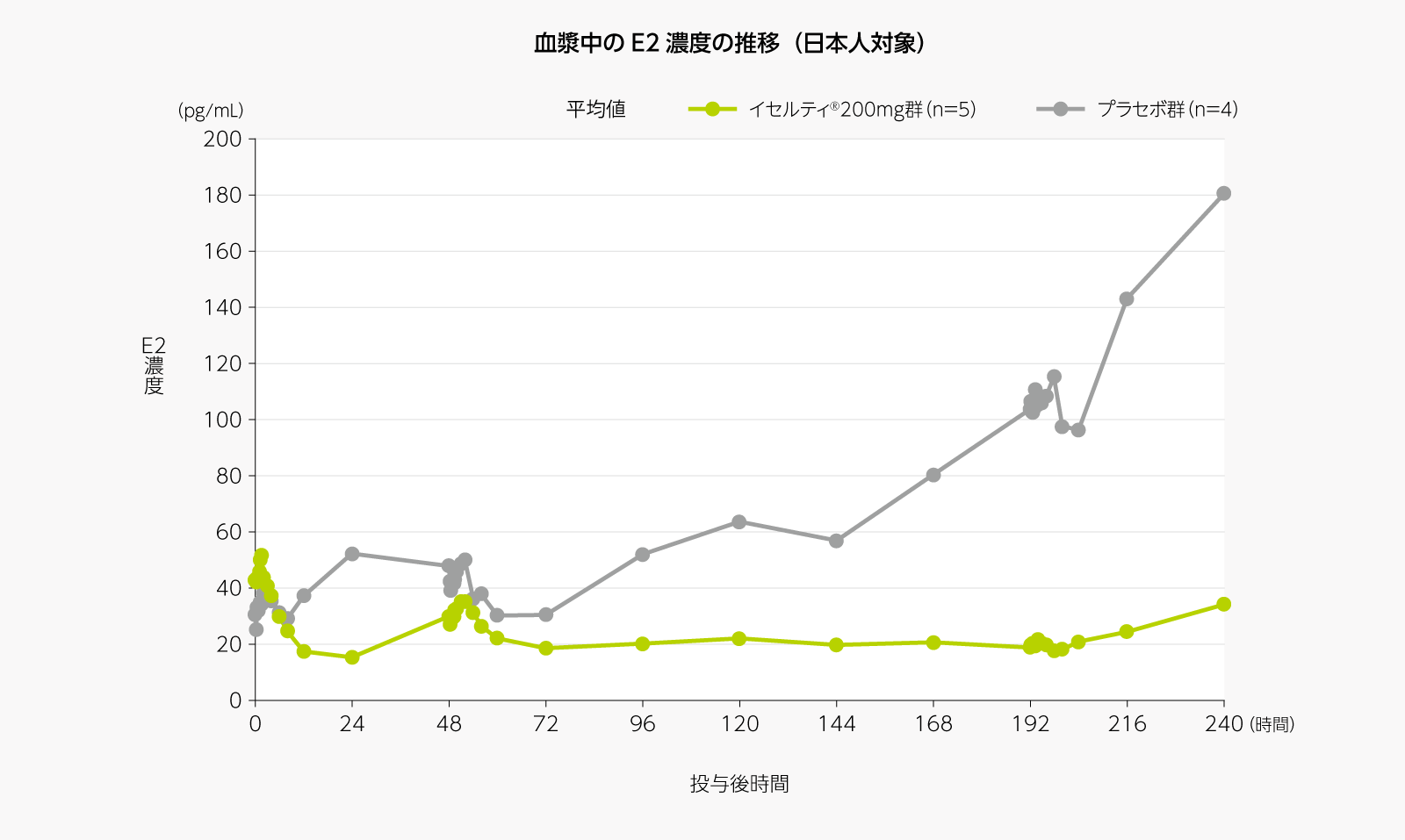 E2の濃度推移（反復投与、日本人）