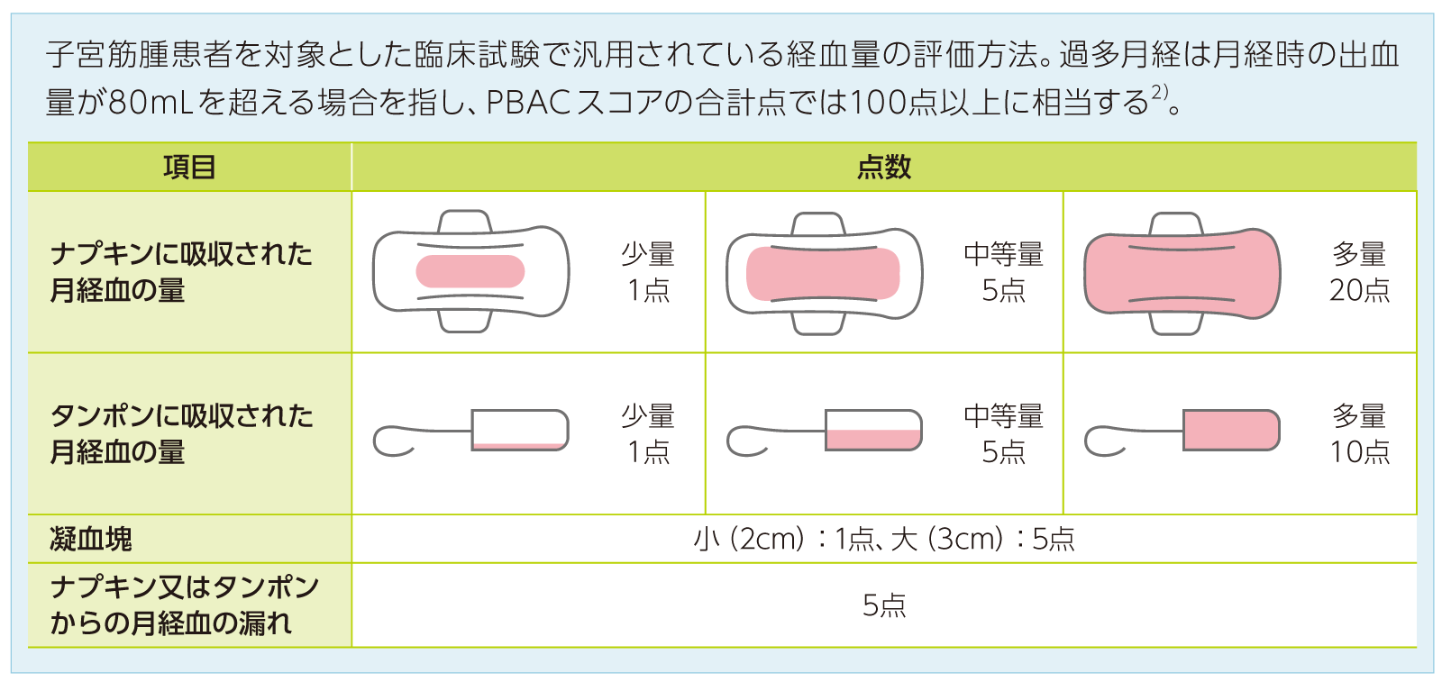 PBACスコア