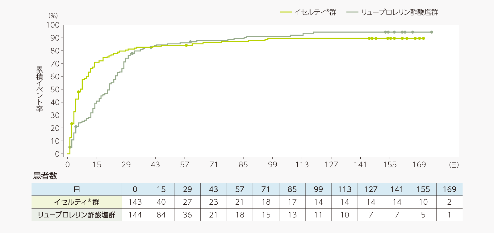 PBAC スコアの合計点が10点未満である患者割合