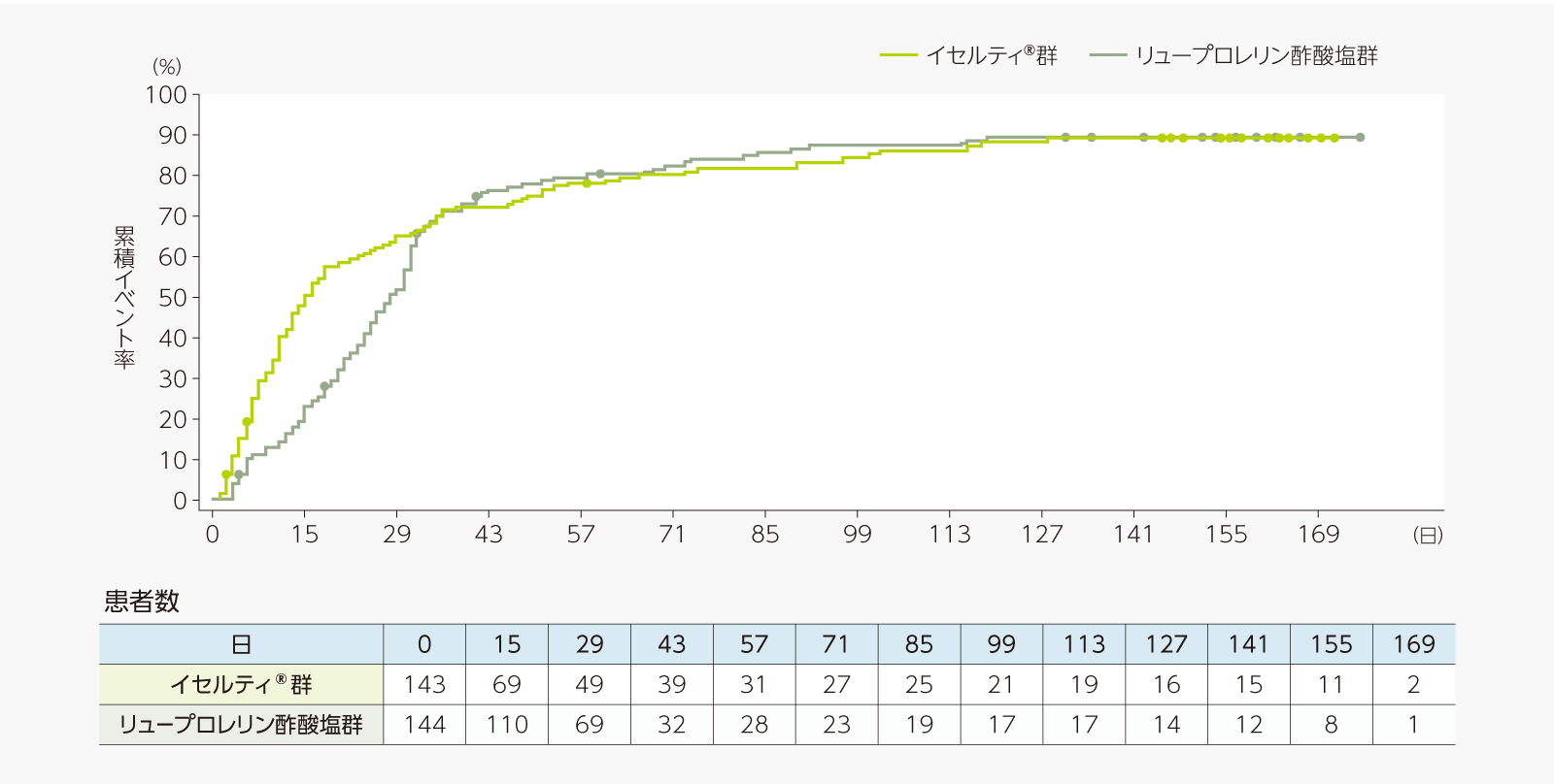 無月経状態（PBACスコアの合計点が0点）となるまでの期間