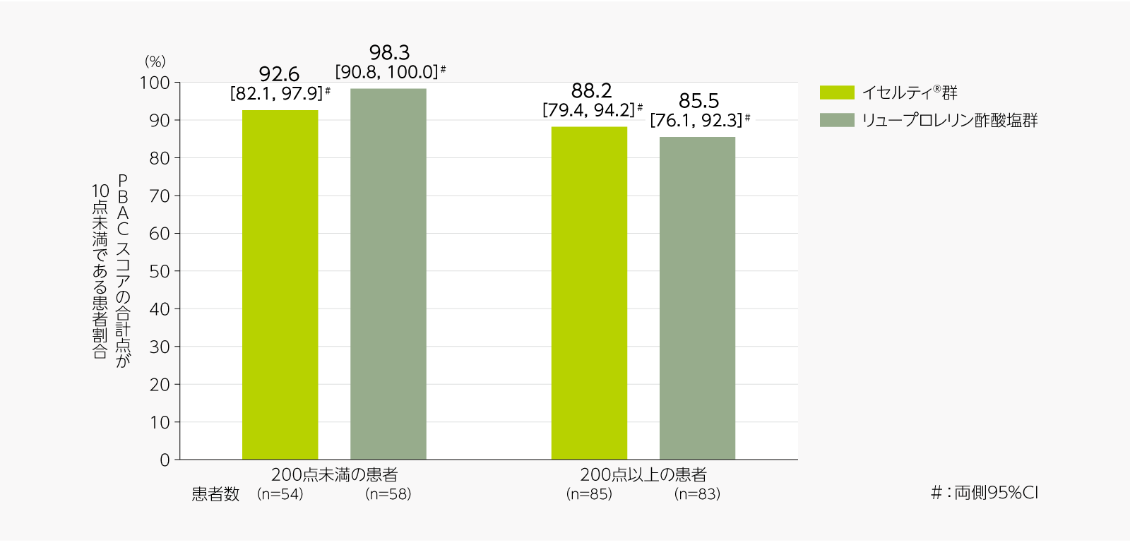 PBACスコアに関する主要評価項目※のサブグループ解析
