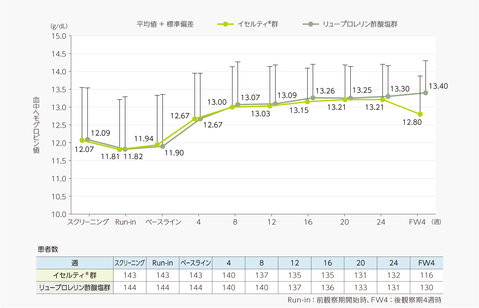 血中ヘモグロビン値の推移