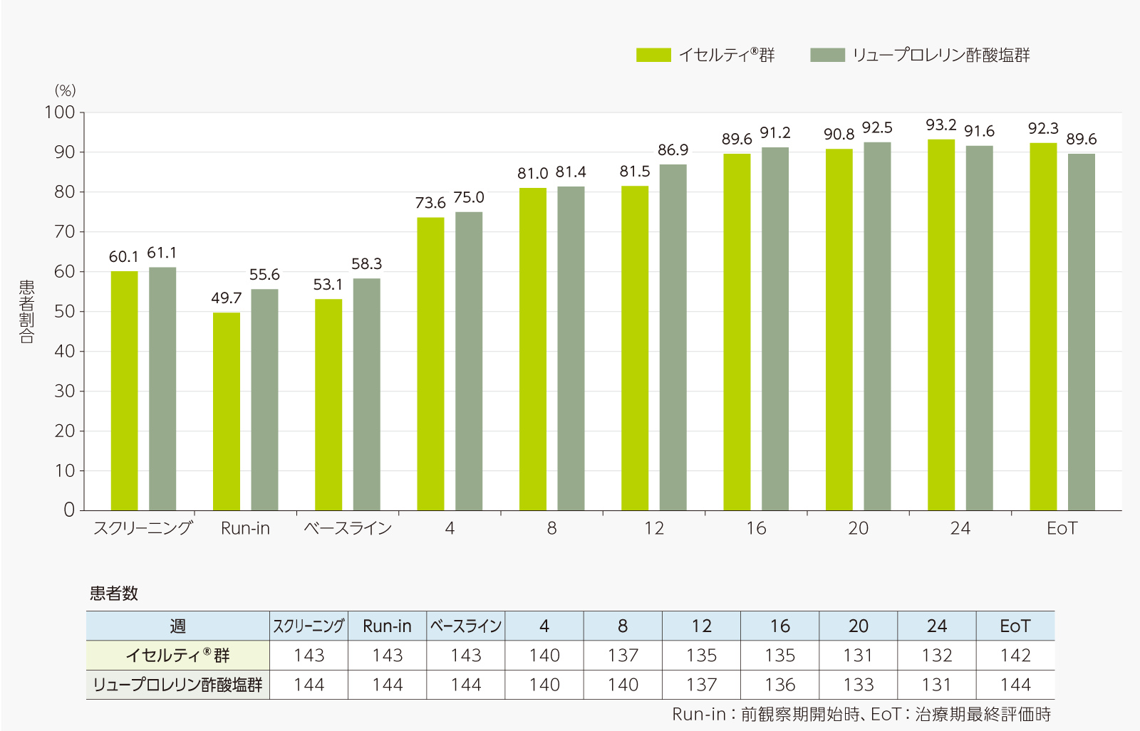 血中ヘモグロビン値が12g/dL以上であった患者割合