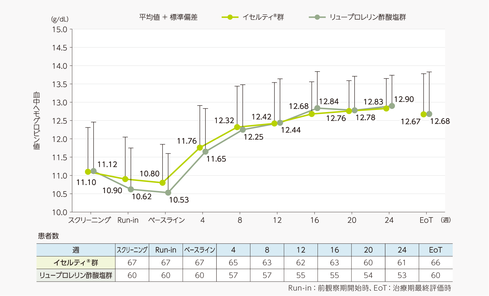 血中ヘモグロビン値が12g/dL以上であった患者割合