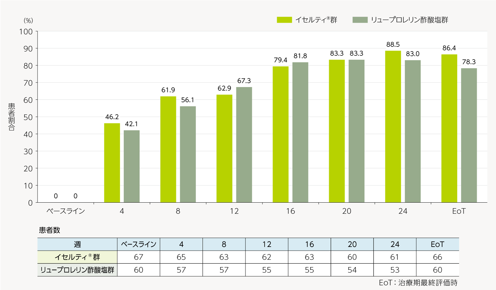 血中ヘモグロビン値に関する副次評価項目のサブグループ解析