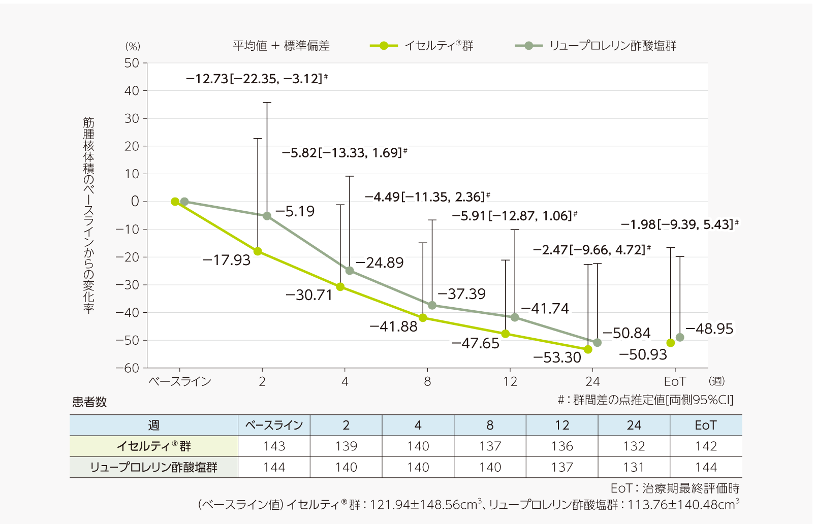 筋腫核体積のベースラインからの変化率