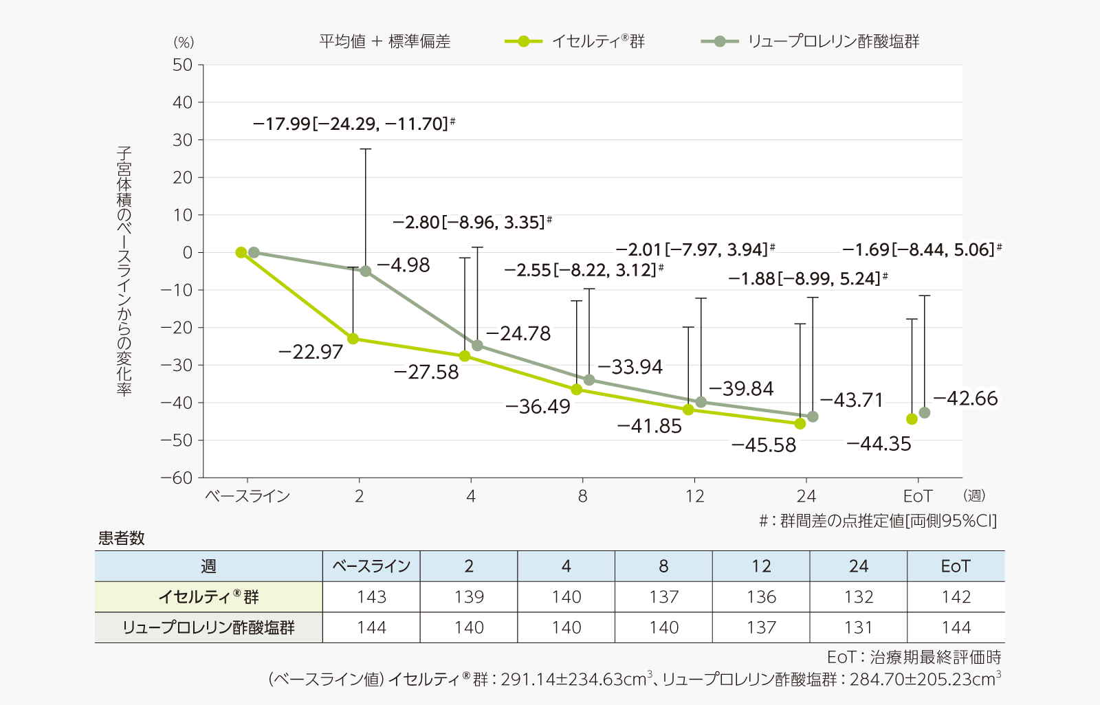 子宮体積のベースラインからの変化率