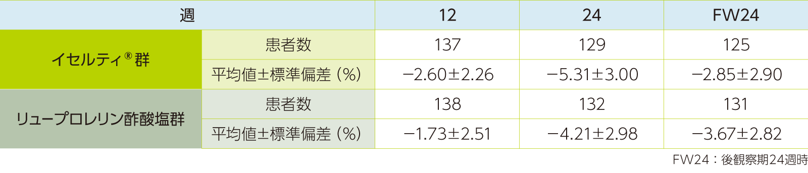 骨密度のベースラインからの変化率