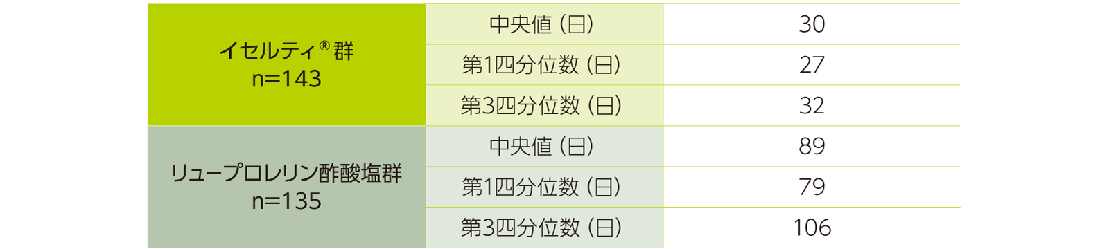 治験薬最終投与から月経回復までの期間