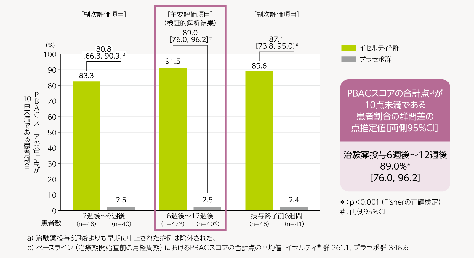 治験薬投与6週後から12週後までのPBACスコアの合計点が10点未満である患者割合