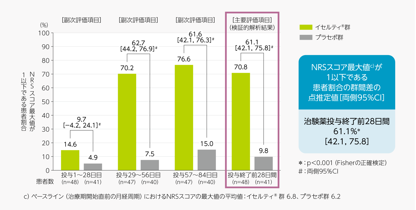 治験薬投与終了前28日間における疼痛症状に対するNRSスコア最大値が1以下である患者割合