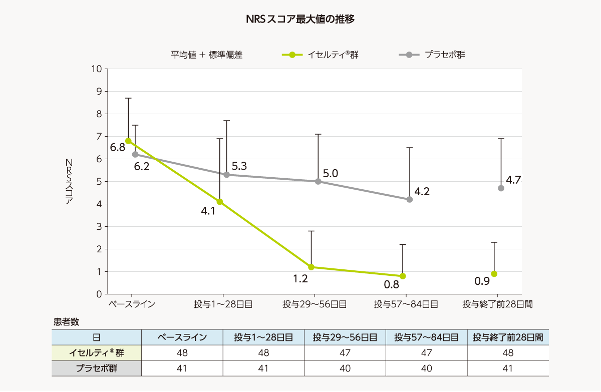 NRSスコア最大値の推移