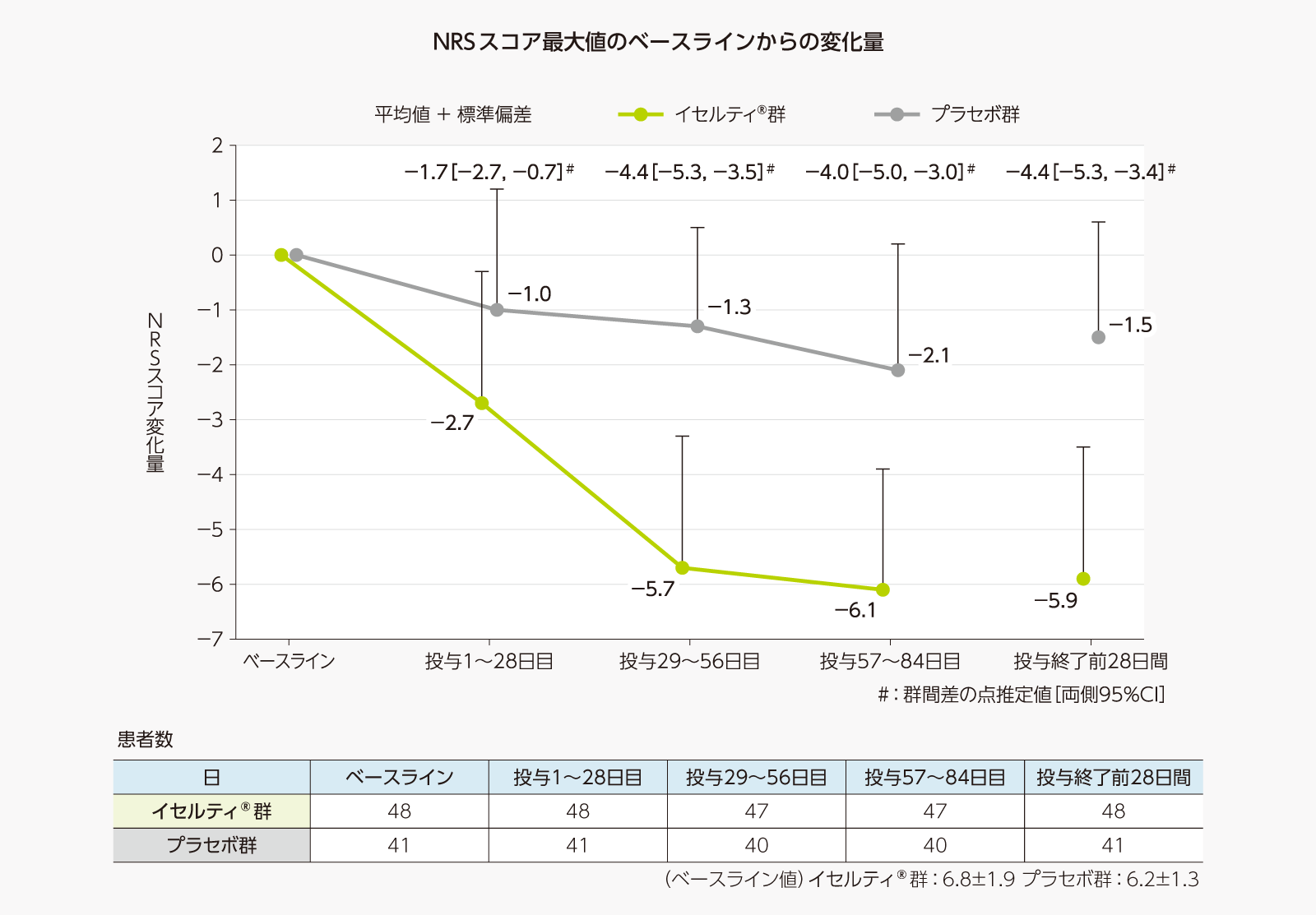 NRSスコア最大値のベースラインからの変化量