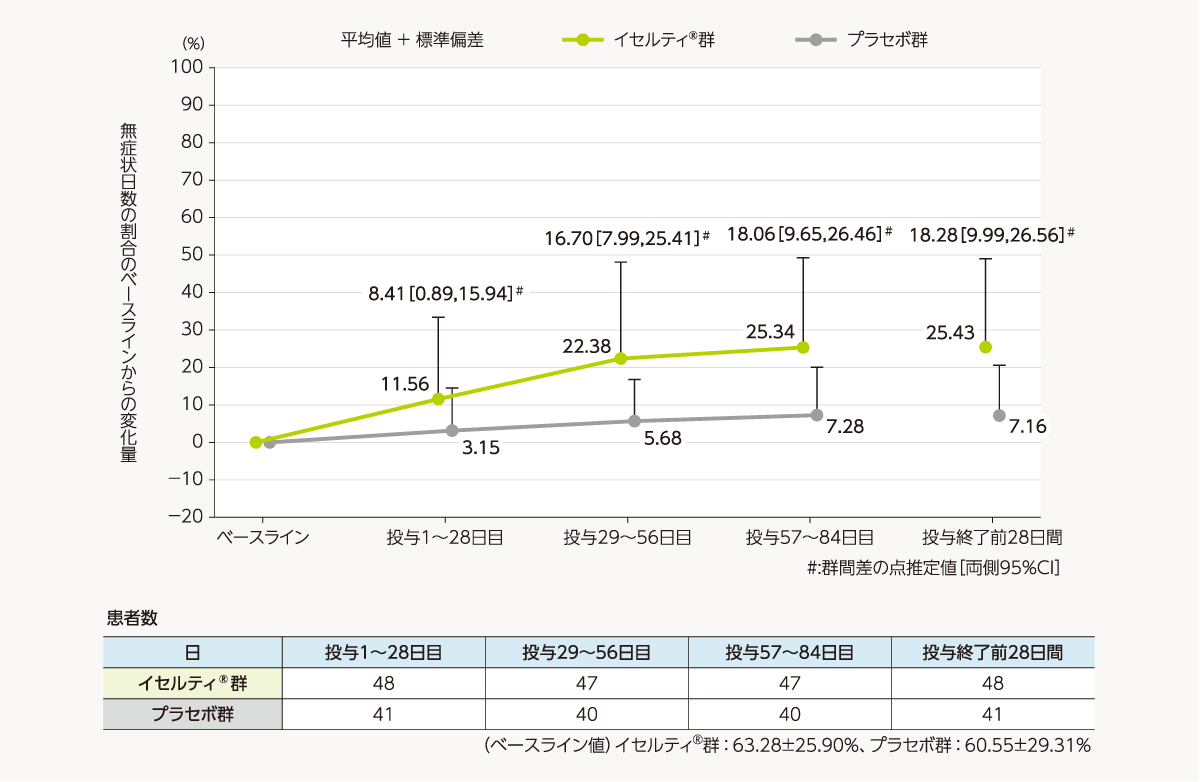 無症状日数（疼痛症状に対するNRSスコア0の日数）の割合のベースラインからの変化量