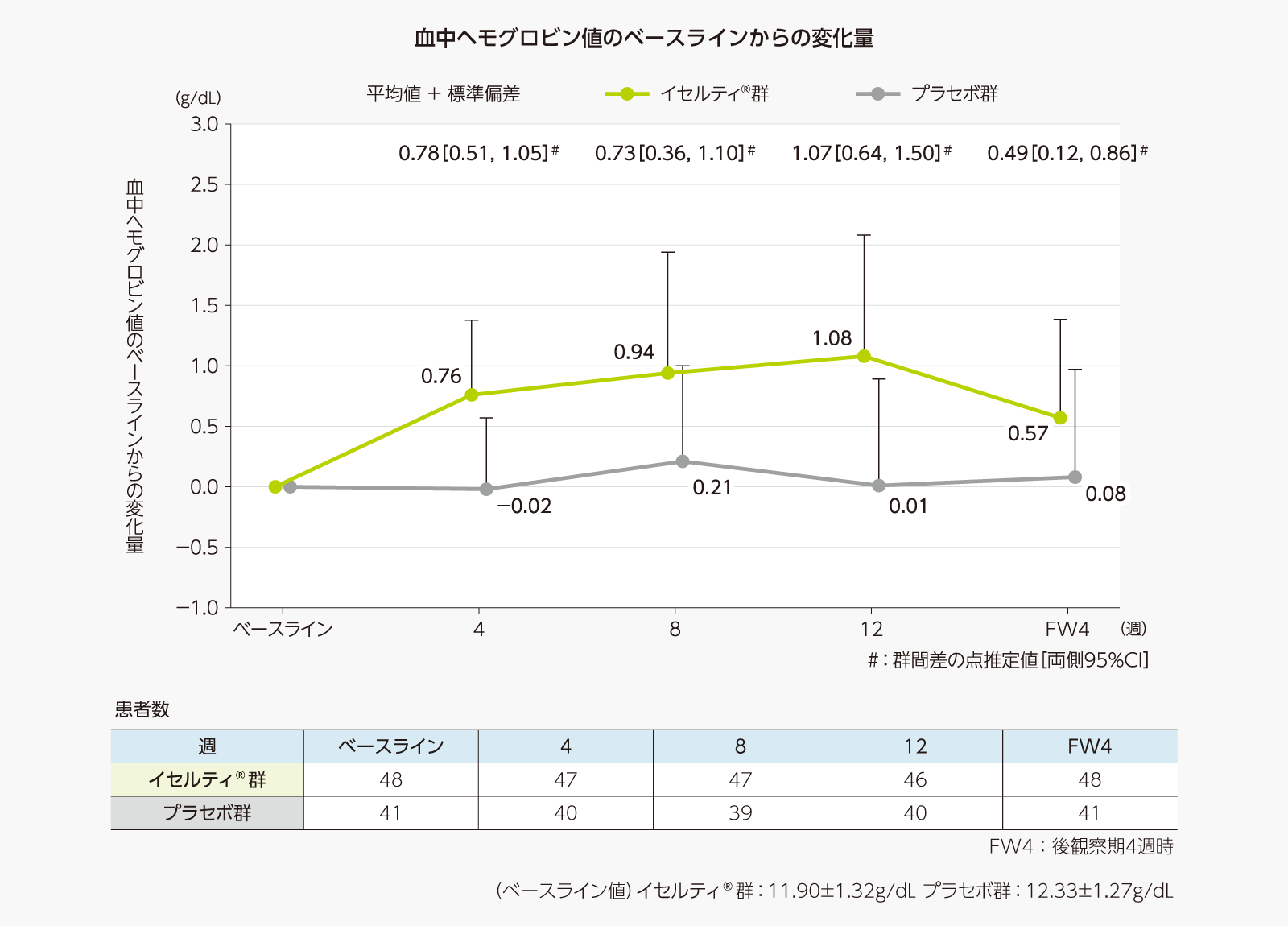 血中ヘモグロビン値のベースラインからの変化量