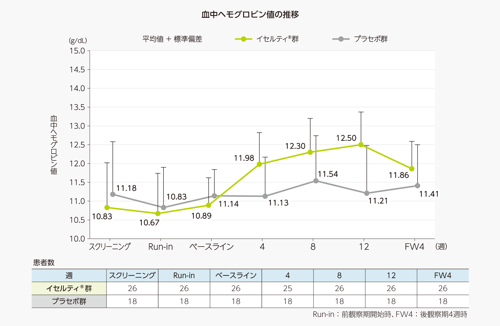 血中ヘモグロビン値の推移