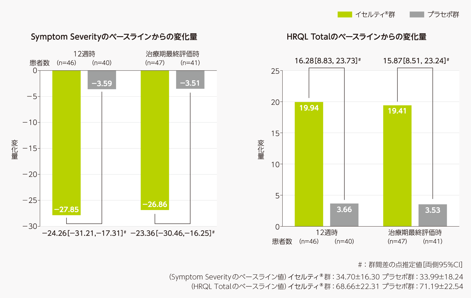 UFS-QOLスコアのベースラインからの変化量