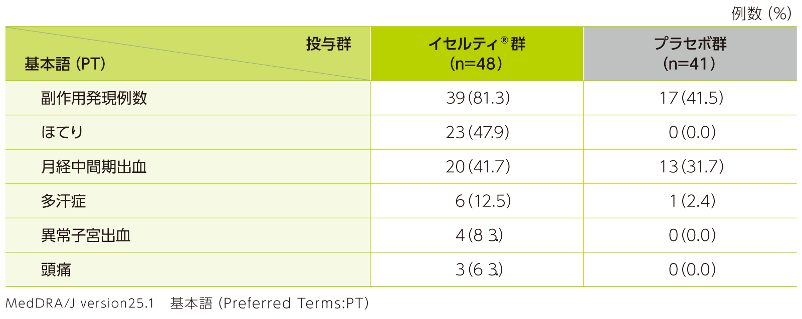 主な副作用（いずれかの投与群で5％以上に認められた副作用）