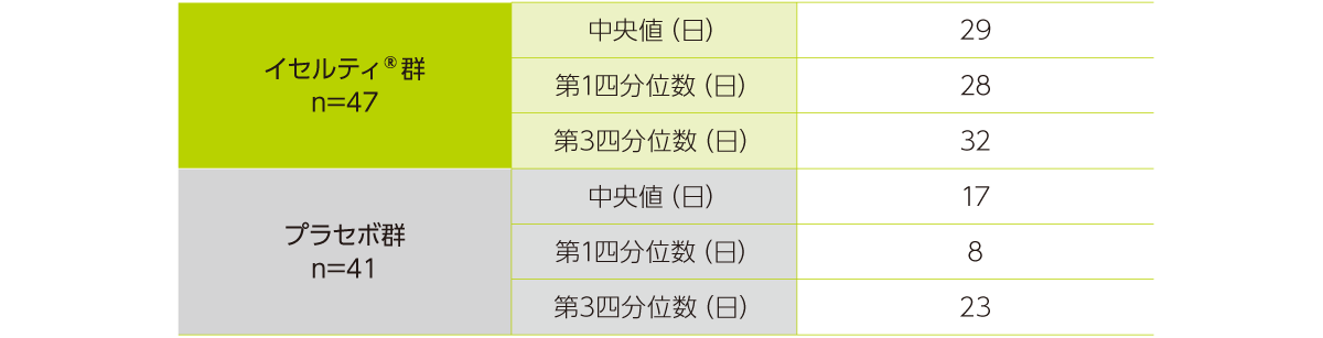治験薬最終投与から月経回復までの期間