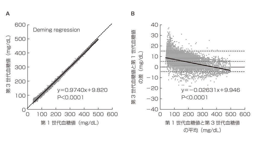 トピックス- 最新の知見-同じCGMセンサー使用下においても内蔵アルゴリズムの異なるリーダー機器