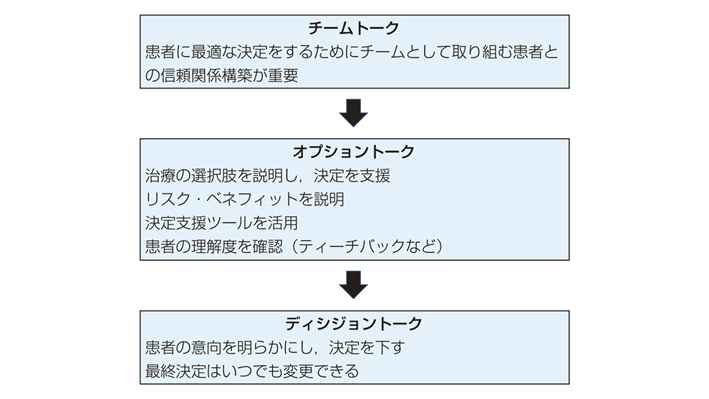 Review  糖尿病治療におけるShared Decision Making（SDM）