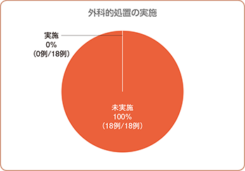 外科的処置の実施