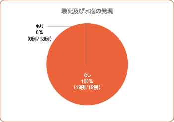 壊死及び水疱の発現