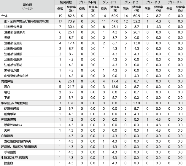 副作用の発現例数及び発現率