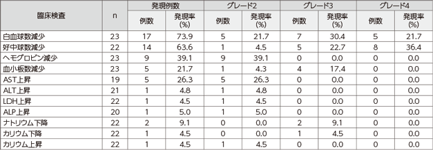 臨床検査値異常の発現例数及び発現率（CTCグレード2以上）