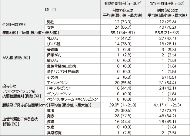 患者背景