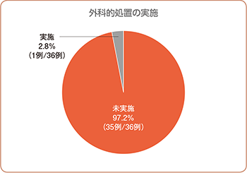 外科的処置の実施