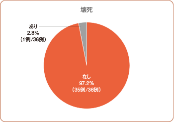 血管外漏出による壊死の発現