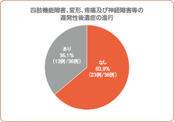 血管外漏出部位の症状