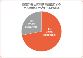 がん治療スケジュールの遅延