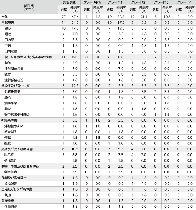 副作用の発現例数及び発現率