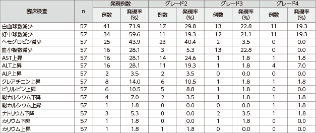 臨床検査値異常の発現例数及び発現率（CTCグレード2以上）