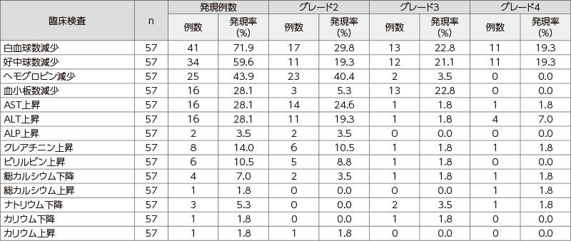 臨床検査値異常の発現例数及び発現率（CTCグレード2以上）