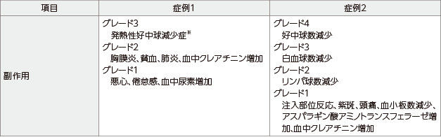 血管外漏出による壊死の発現