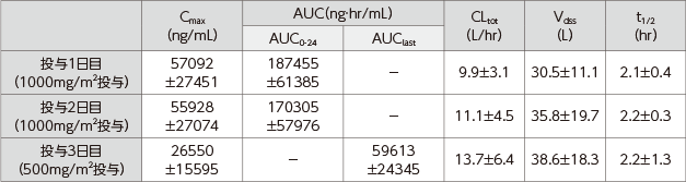 反復投与時の薬物動態パラメータ