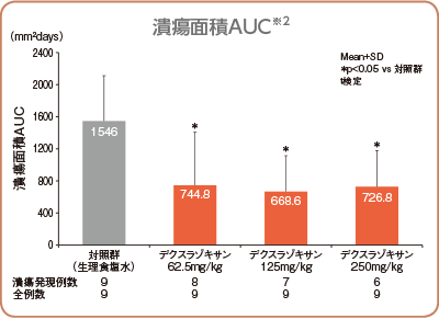 潰瘍面積AUC※2