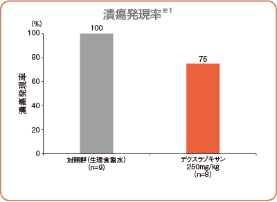 潰瘍発現率※1