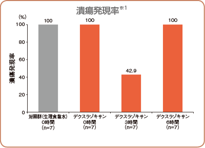 潰瘍発現率※1