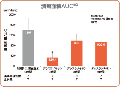 潰瘍面積AUC※2